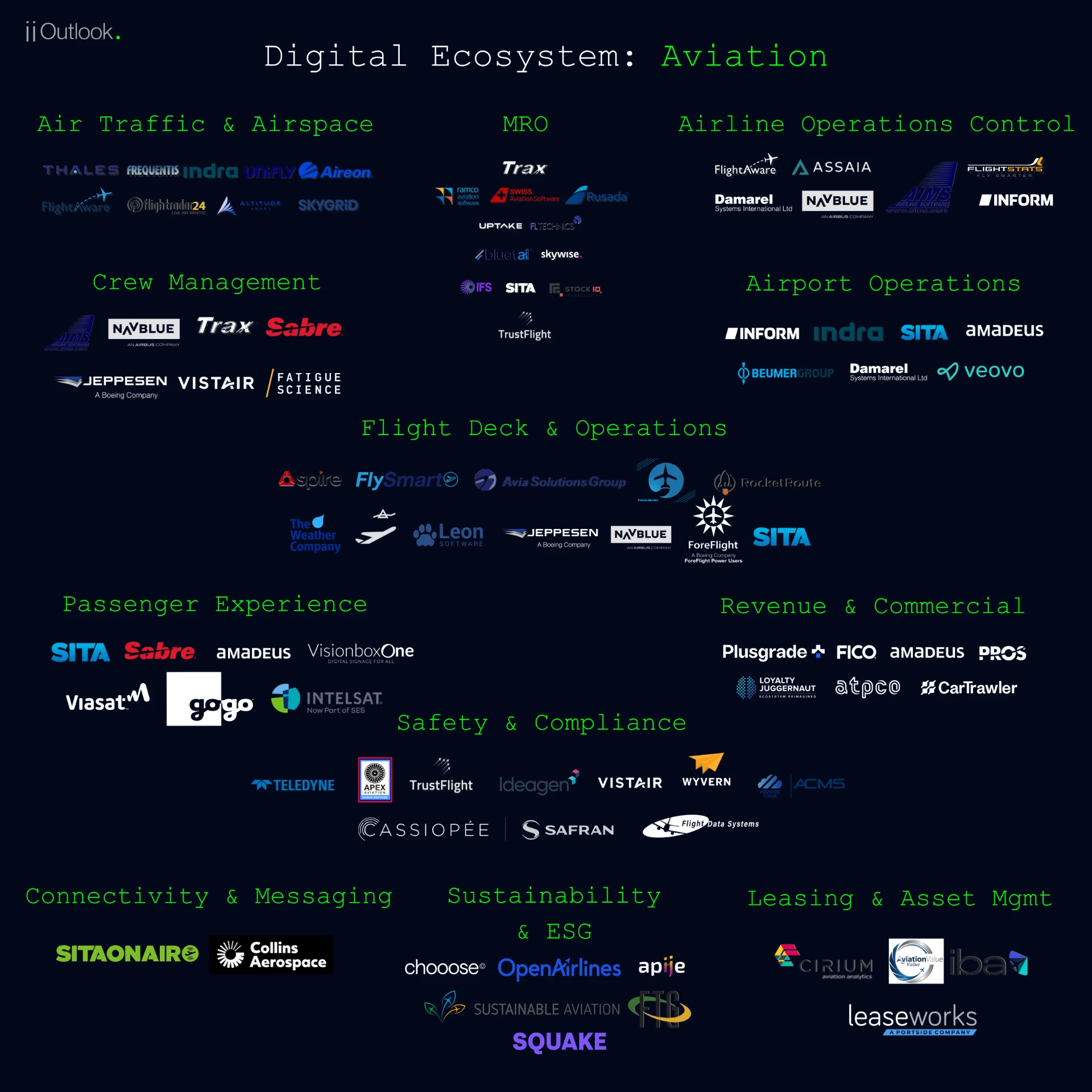 Aviation industry technology vendor landscape infographic by iiOutlook