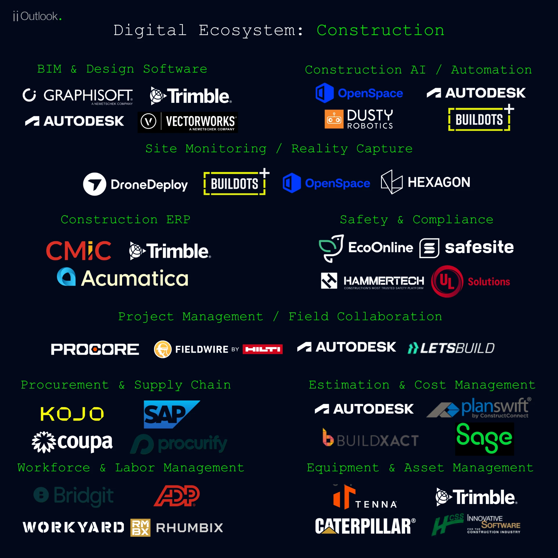 Construction industry technology vendor landscape infographic by iiOutlook