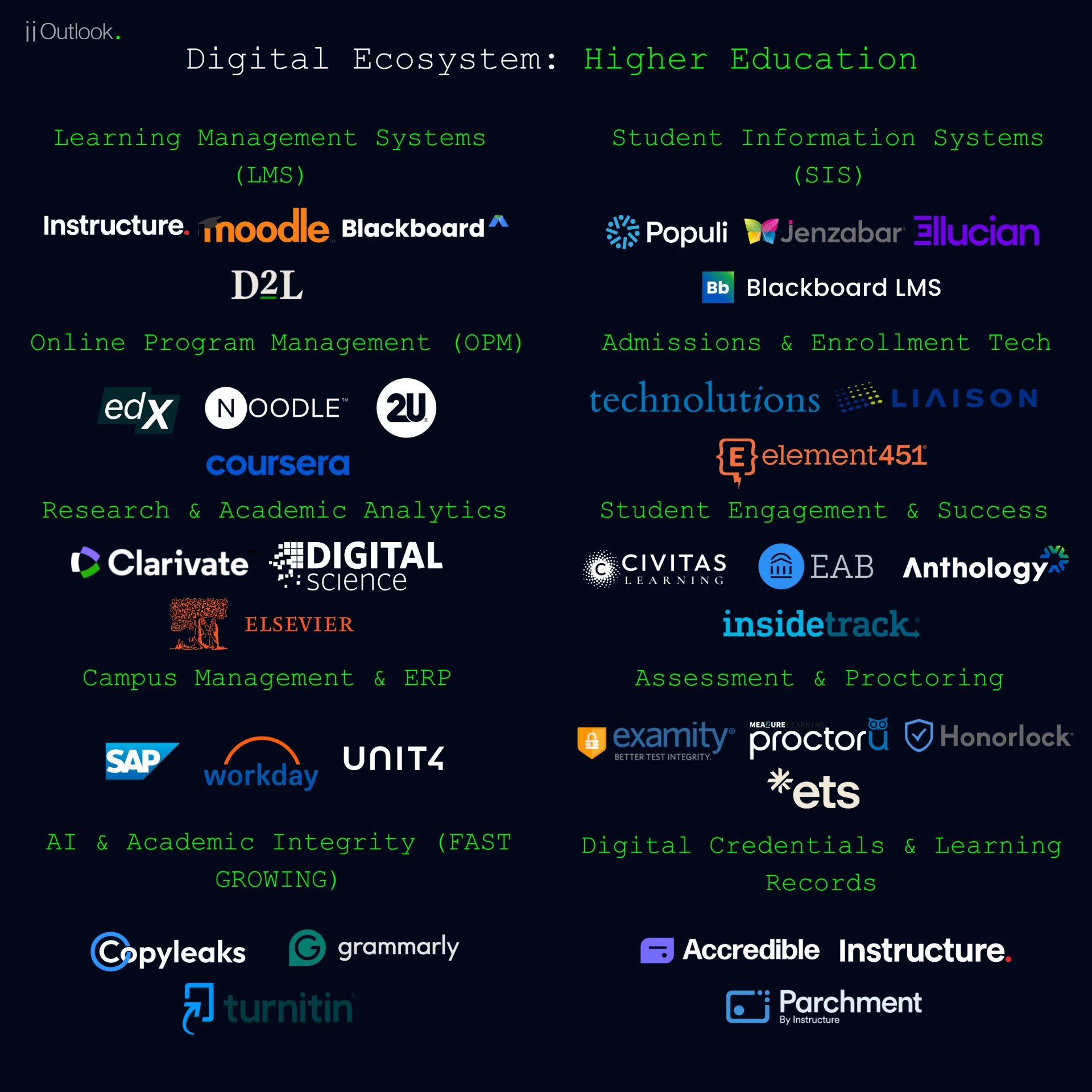 Higher Education industry technology vendor landscape infographic by iiOutlook