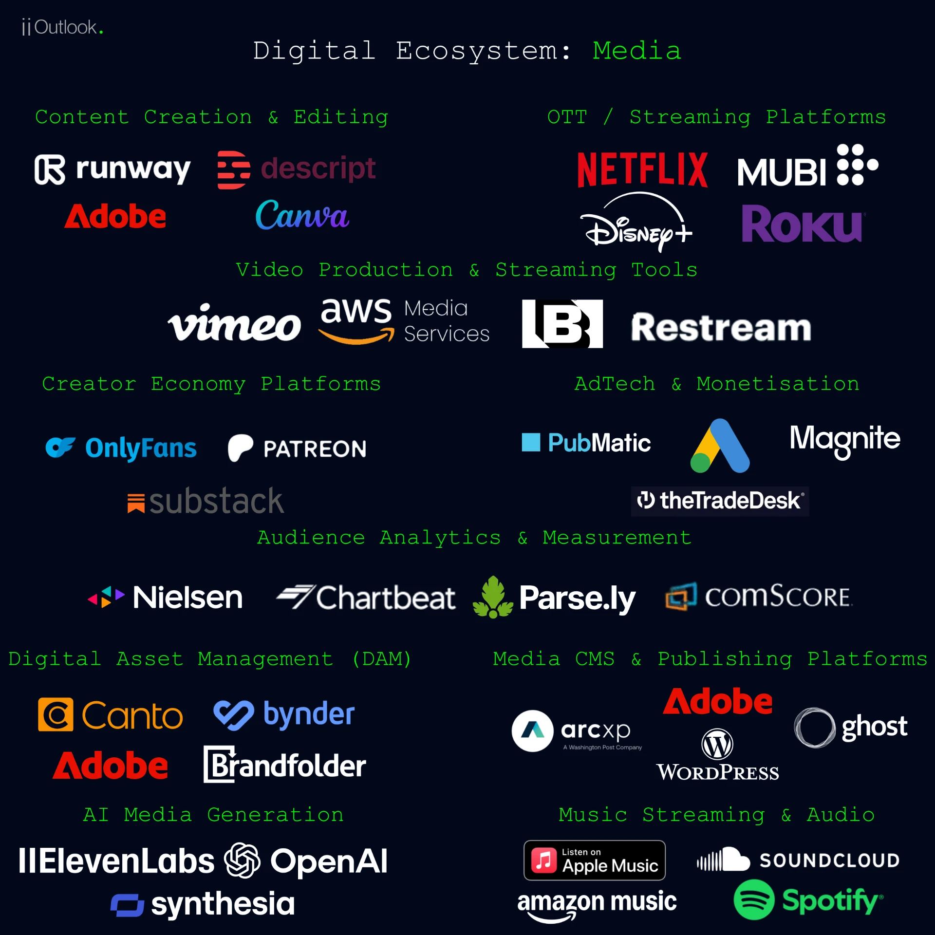 Media industry technology vendor landscape infographic by iiOutlook