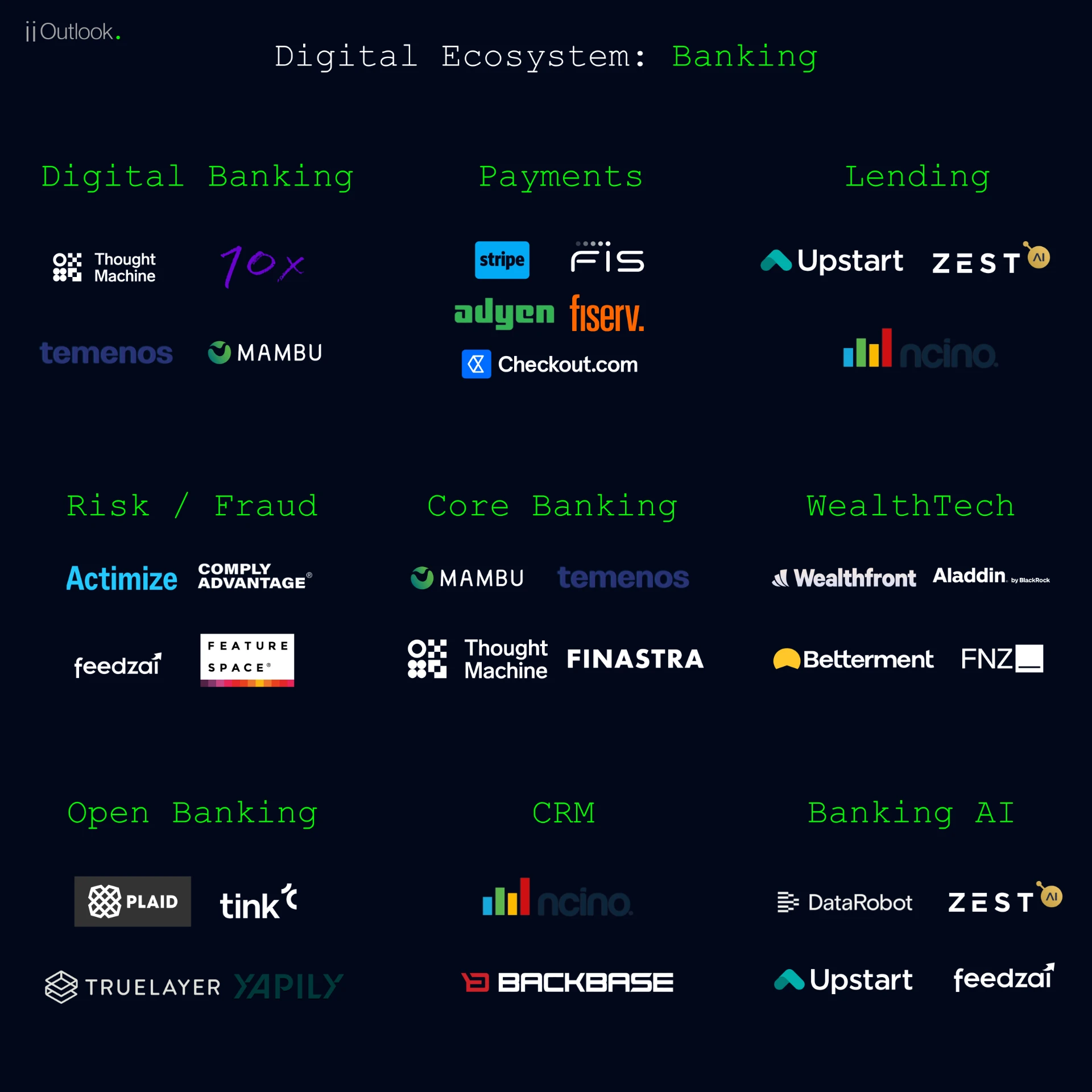 Banking industry technology vendor landscape infographic by iiOutlook