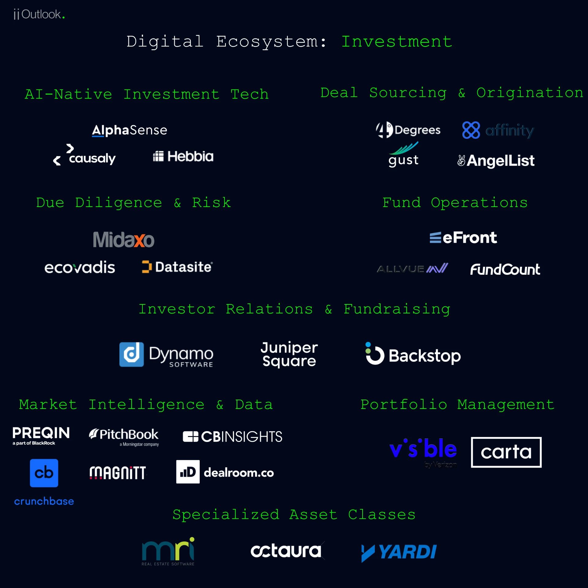 Investment industry technology vendor landscape infographic by iiOutlook