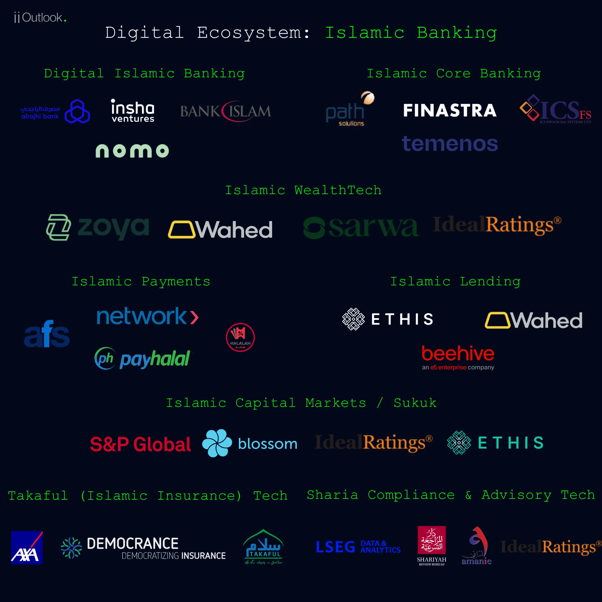 Islamic Banking industry technology vendor landscape infographic by iiOutlook
